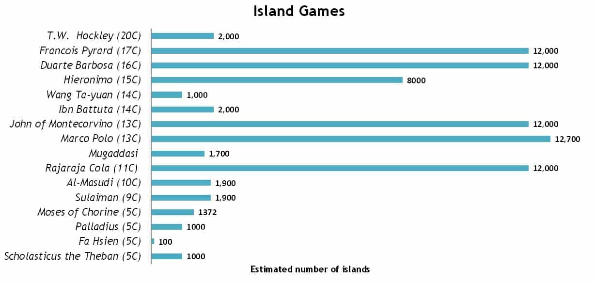 Island Games chart